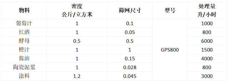 高頻振動(dòng)篩應用表