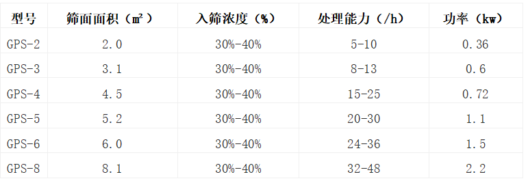 高頻振動(dòng)篩型號參數表