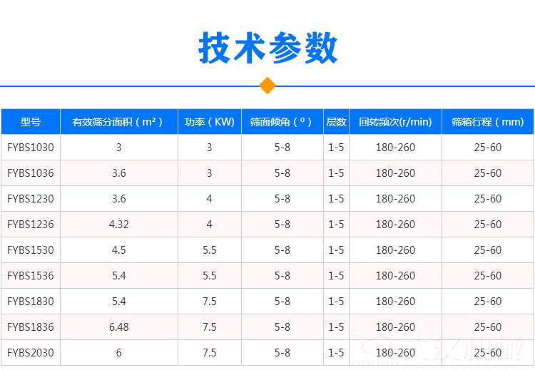 方形搖擺篩技術(shù)參數