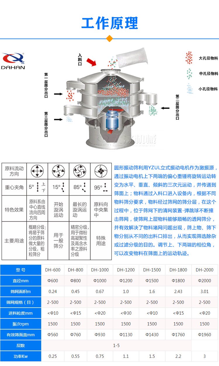 圓形振動(dòng)篩原理